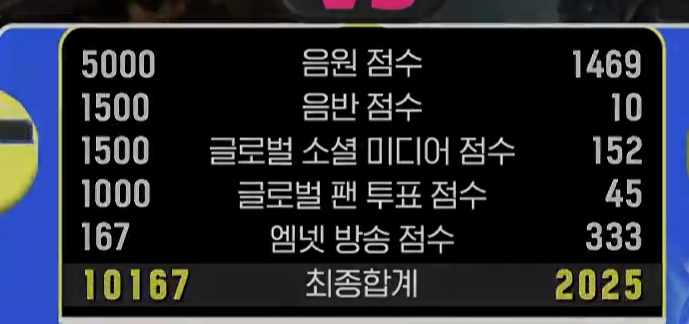 bts_amitan_jp's tweet image. ㊗️ #SWIM2ndWin 
#BTS166thWin
M COUNTDOWN

1位おめでとうございます🎉
ショーチャン🏆️
エムカ🏆️
事前投票1位、リアルタイム投票も1位
おつかれさまでした！！