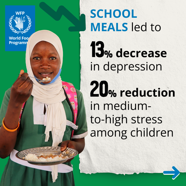 WFP_Evaluation's tweet photo. Evidence from the @WFP and the @WorldBankGroup shows how school meals led to a💗  13% decrease in depression and a 20% reduction in stress

➡️ Read more about the programme's #impact here:

https://t.co/Y0T91qqMSQ https://t.co/v06cN8XrDM