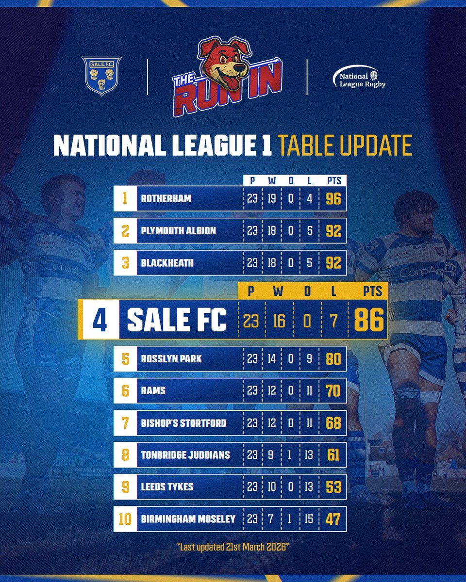 SaleFC's tweet image. 23 played, 3 remaining. 6 points stand between us and the playoffs. 

We face 3rd, 2nd, and 1st in the last 3. The Run In is here.

#TheRunIn