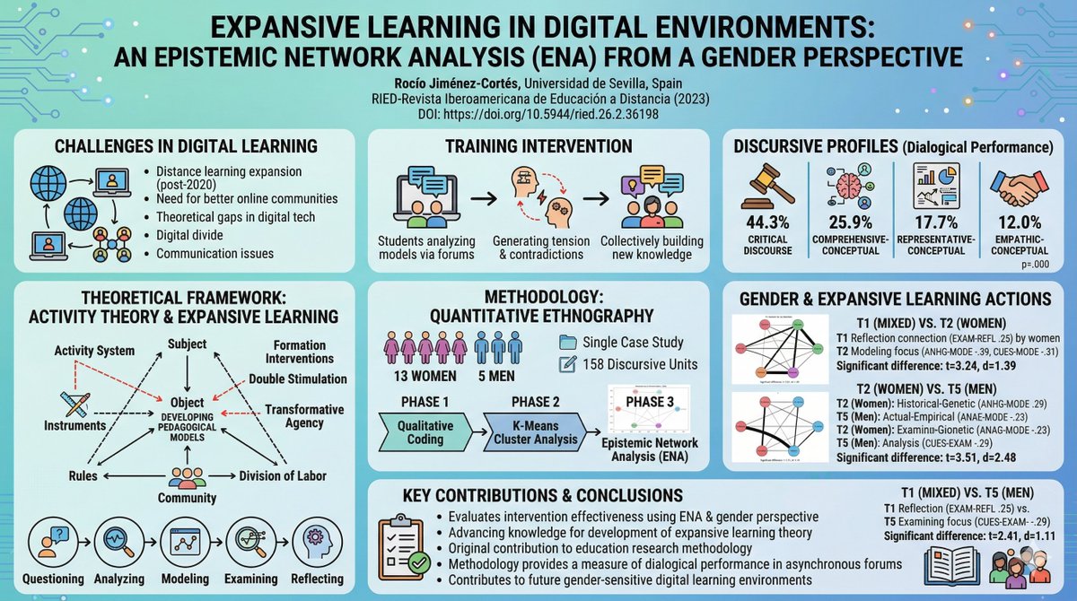 RIED. Iberoamerican Review of Distance Education tweet media