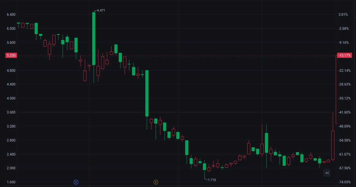 Blow_UpC4's tweet photo. $MKDW’s long-term value stands out. Quarterly revenue up 42% YoY, gross margin stabilizes at 17.7%, P/B ratio (valuation metric) at 1.23 vs industry avg 3.5. In-house DCF model confirms undervaluation, institutional buying increases, recommend key tracking。 https://t.co/O0NiYLuqUx
