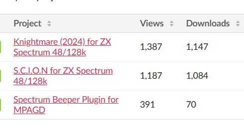 tomjamespotter's tweet image. Absolutely amazing- both Knightmare and SCION have been downloaded over 1000 times each!!! 🤯🤯🤯 Thanks so much to the amazing folks in the #ZXSpectrum scene for giving the games a try! Makes all the effort worth it 😃😃😃 #indiedev #retrogames #8bit #retro #Sinclair