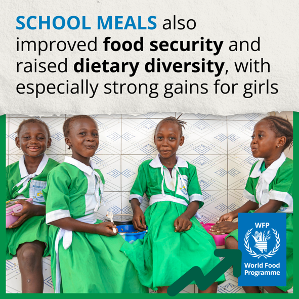 WFP_Evaluation's tweet photo. @WFP @WorldBankGroup Girls benefited most from school meals in @WFP_TheGambia 

Find evidence from an #ImpactEvaluation here: https://t.co/Y0T91qqMSQ https://t.co/OuJFFXRTql