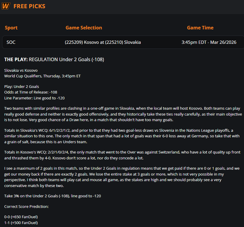 World Cup Qualifiers on Thursday, got 4 Plays at wt.buzz/pl 

3% Total
3% Side 
3% SGP
3% Card Prop

65% (35-19) Run in 3% Parlays (+34u)
68% (40-19) Run in 3% Totals (+40u)
67% (31-15) Run in 3% Props (+41.25u)

Also Free Play (incl. 2 Correct Scores)👇