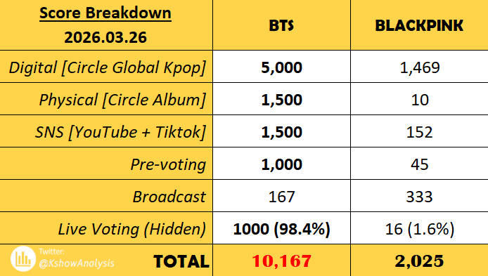 💯 「Score Breakdown」 260326 - M COUNTDOWN

#BTS' “SWIM” is currently the highest-scoring song on M Countdown in 2026 so far, with 10,167 points.