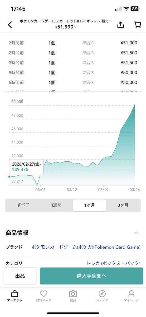 04_01yoshi's tweet photo. 🔥ポケモンカード151がヤバい！！
未開封BOXとうとう5万円突破🔥

✅ 現在相場：51,999円〜
1ヶ月前比 +12,524円 の爆上げ中‼️
初代ポケモン愛が詰まったこのBOX、
まだ持ってない人は急げ…‼️

上位帯のシングルにも要注目‼️
✅ リザードンex SAR
✅ ミュウex SAR
✅ マスターボール ゲンガー

30thに向けて、今のうちにしっかり準備しとかないと後悔するレベル…
今後どうなるか一緒にウォッチしましょう👀

#ポケカ #高騰 #相場 #ポケカ投資 #30th