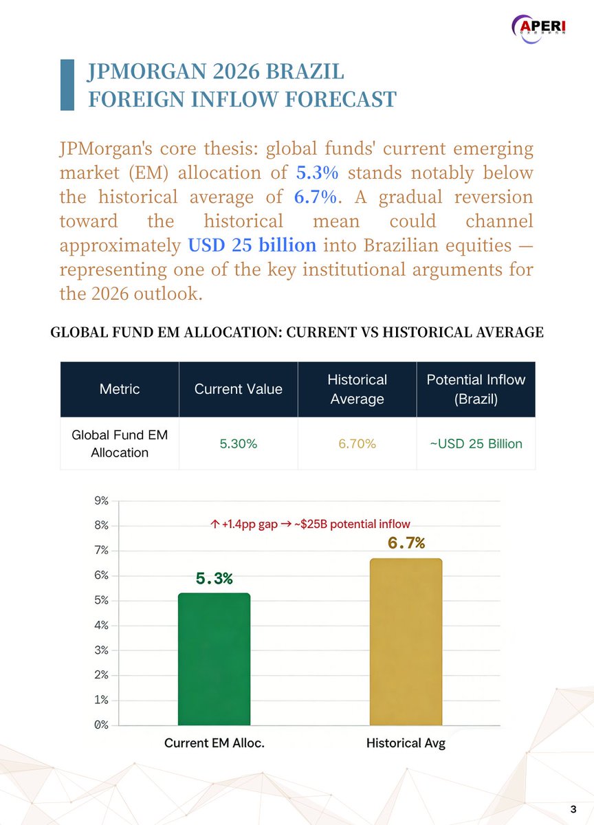 Aperi_Eco's tweet photo. γEconomic Curated Picks-20260326-Thu.γ
#BrazilETF is topping A-share cross-border products β and activity just hit an all-time high since listing.
The driver? Brazil's #Ibovespa hit a record 192,623 pts in Feb 2026, fueled by a global #commodities rally. As a resource-dominant economy β iron ore, oil, agri β Brazil sits right at the center of the trade.
Resources + energy = ~40% of the index. Top names: Vale & Petrobras.
The bigger picture: JPMorgan flags that global funds' #EmergingMarkets allocation is just 5.3% vs a historical avg of 6.7%. That gap alone could translate to ~$25B flowing into Brazilian equities if allocations normalize.
#BrazilStocks #Vale #Petrobras #ETF #GlobalMacro #ResourceStocks #AShareMarket #CrossBorderETF