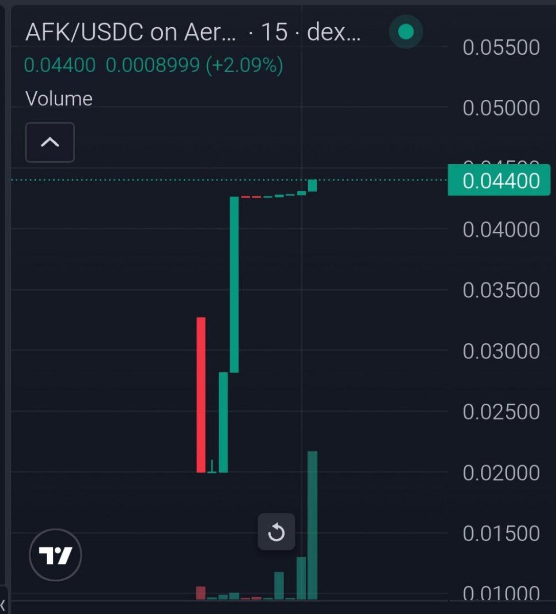 goodvibes997's tweet photo. $AFK on BASE 🔥🚀

Chart looking very bullish and ready to go parabolic at any moment.
Team have been working harder to send this and I strongly believe if  we break this resistance then we'll go parabolic. https://t.co/bQXW5EOEAO