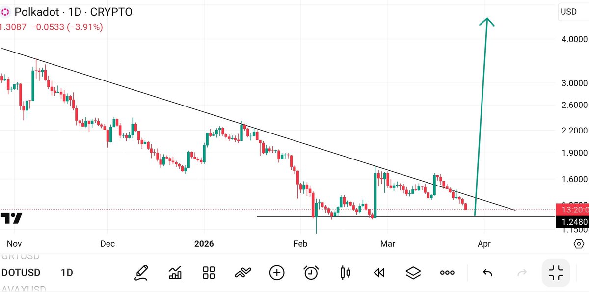 UniverseTwenty's tweet photo. #Polkado $Dot is on the verge of massive breakout 50$ in the coming weeks won't surprise me #Altcoin 🔥💥🚀 https://t.co/VU0In3gmhO