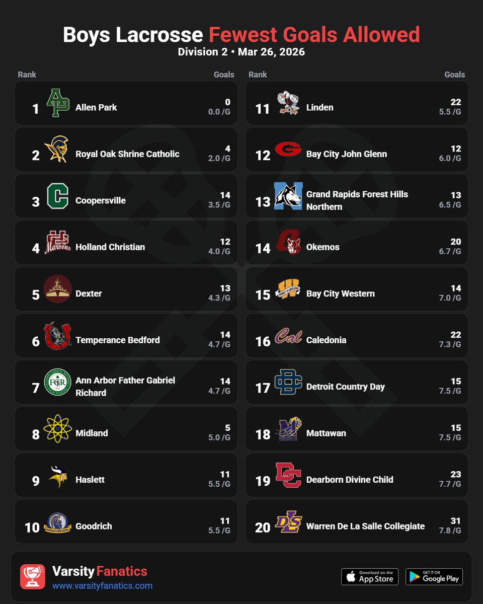 VarsityFanatics's tweet photo. 🥍📊 Boys Lacrosse | Defensive Programs D1-D2
Find full rankings &amp; standings predictions — free in the App Store and Google Play Store.

@ThePrep3 @MIPrepZoneMD @statechampsmich @MliveSports @LaxLessonsMI

#MHSAA #MiLacrosse #MichiganLax #HighSchoolLax #VarsityFanatics #PrepLax https://t.co/7bD84c07zd