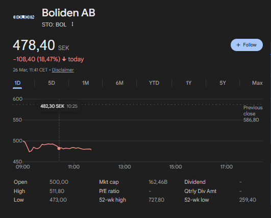 Pete__Panda's tweet image. Pretty impactful 😳 #Boliden #Zinc
Stock down 18%, shaving off more than US$ 4B in Market Cap
