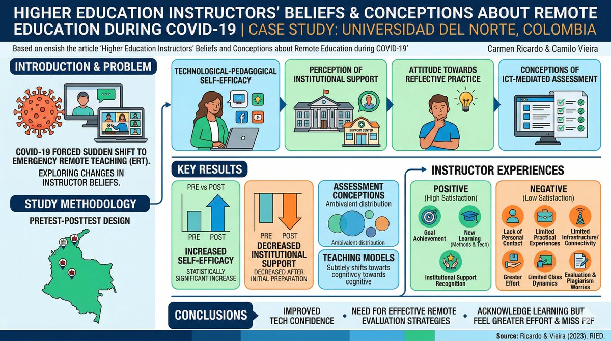 RIED. Iberoamerican Review of Distance Education tweet media