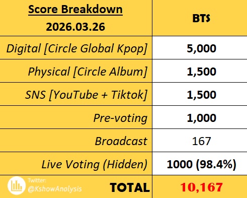 Lovly_mochitwin's tweet image. BTS wins #1 on today’s
M Countdown, grabbing the 2nd trophy for “SWIM”.Thus, making  it their 166th music show win 🔥🔥

CONGRATULATIONS BTS
#방탄소년단_엠카운트다운_1위축하해
#SWIM2ndWin 
#BTS166thWin 
#SWIM_MCD_1stWin
#방탄소년단_SWIM_음방2관왕
x.com/KshowAnalysis1…