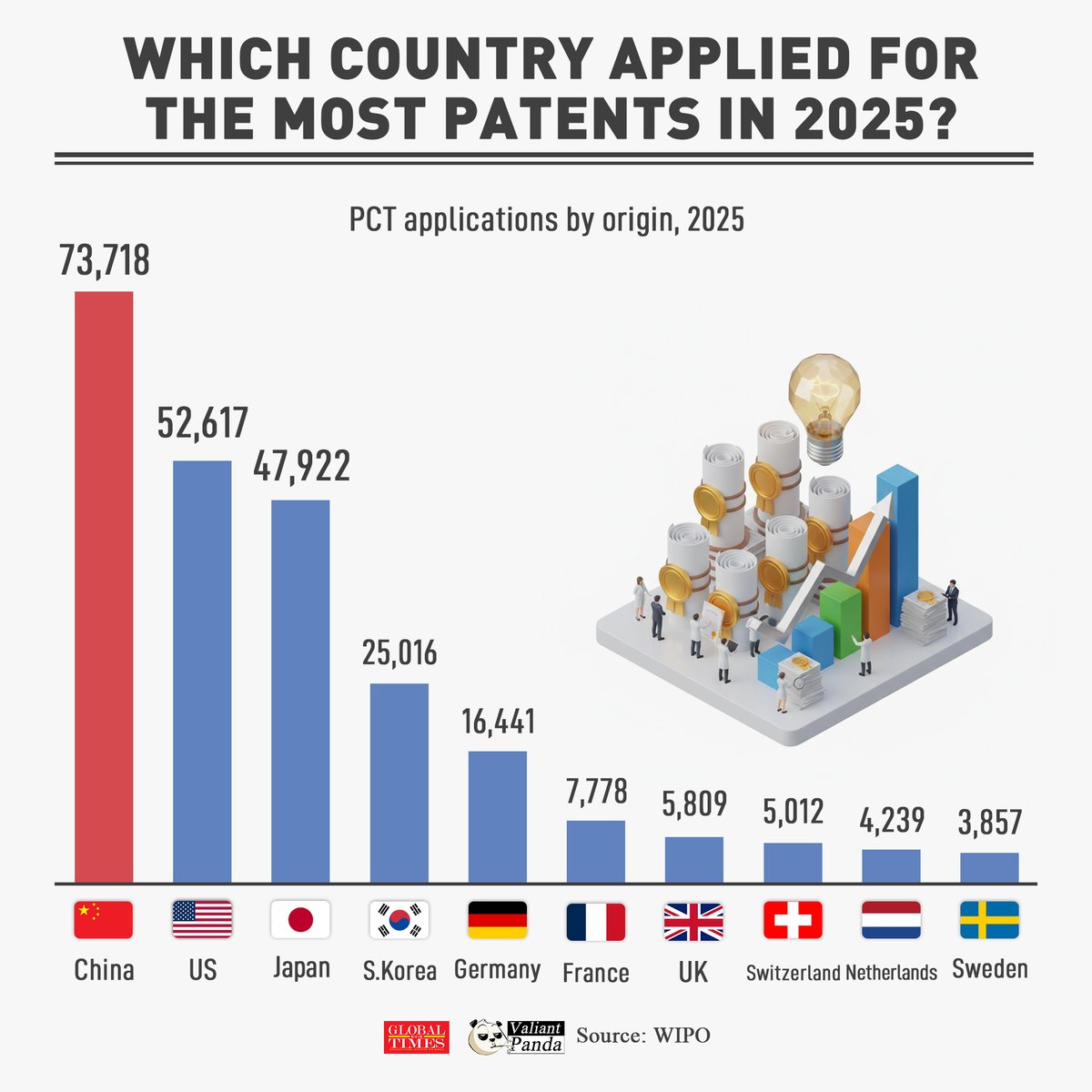 globaltimesnews's tweet image. 🇨🇳#China leads the world in international #patent applications in 2025, with a total of 73,718 filings, securing its top position globally.

The 🇺🇸#US follows in 2nd place with 52,617 applications, while 🇯🇵#Japan ranks 3rd.

#FactsMatter #GTGraphic @_ValiantPanda_