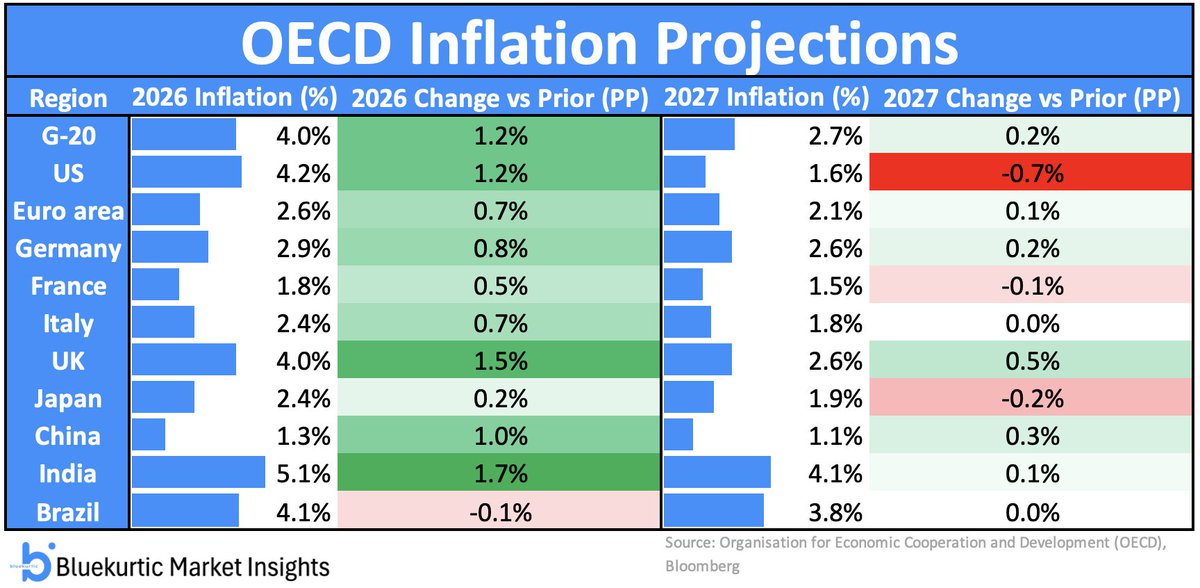 OECD has raised its inflation outlook across major economies. G20 ...