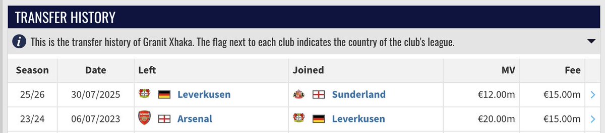 rubenmate_'s tweet photo. @SayedZeesh @Arsenal Are you dumb? Did you start watching football yesterday or wtf?

Granit Xhaka left one week prior to Declan Rice transfer, in fact that was the very reason that he was sold.

Not a single day of overlap. For a guy specialized on FPL you haven't got a clue, man. https://t.co/RI6s1vkF3a
