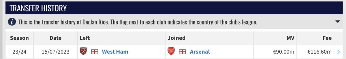 rubenmate_'s tweet photo. @SayedZeesh @Arsenal Are you dumb? Did you start watching football yesterday or wtf?

Granit Xhaka left one week prior to Declan Rice transfer, in fact that was the very reason that he was sold.

Not a single day of overlap. For a guy specialized on FPL you haven't got a clue, man. https://t.co/RI6s1vkF3a