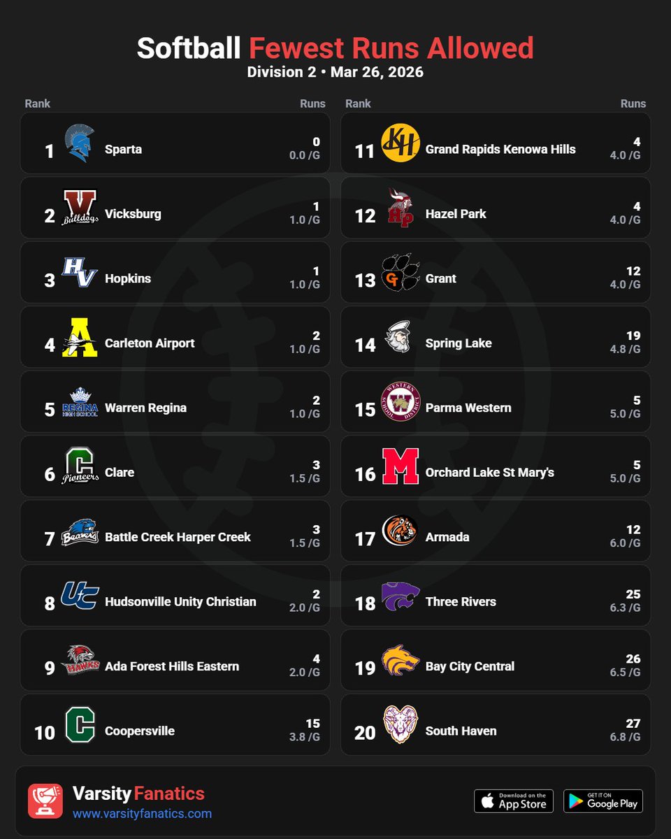 VarsityFanatics's tweet photo. π₯ Softball | Defensive Leaders D1-D4
Find full rankings & standings predictions β free in the App Store and Google Play Store.
@ThePrep3 @MIPrepZoneMD @statechampsmich @MliveSports @MHSSCA
#MHSAA #MiSoftball #SoftballLife #MichiganSports #VarsityFanatics #PrepSoftball https://t.co/PCB48to3yI