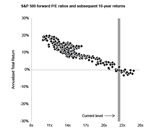 Forward PE and subsequent 10 year returns of the S&amp;P 500: