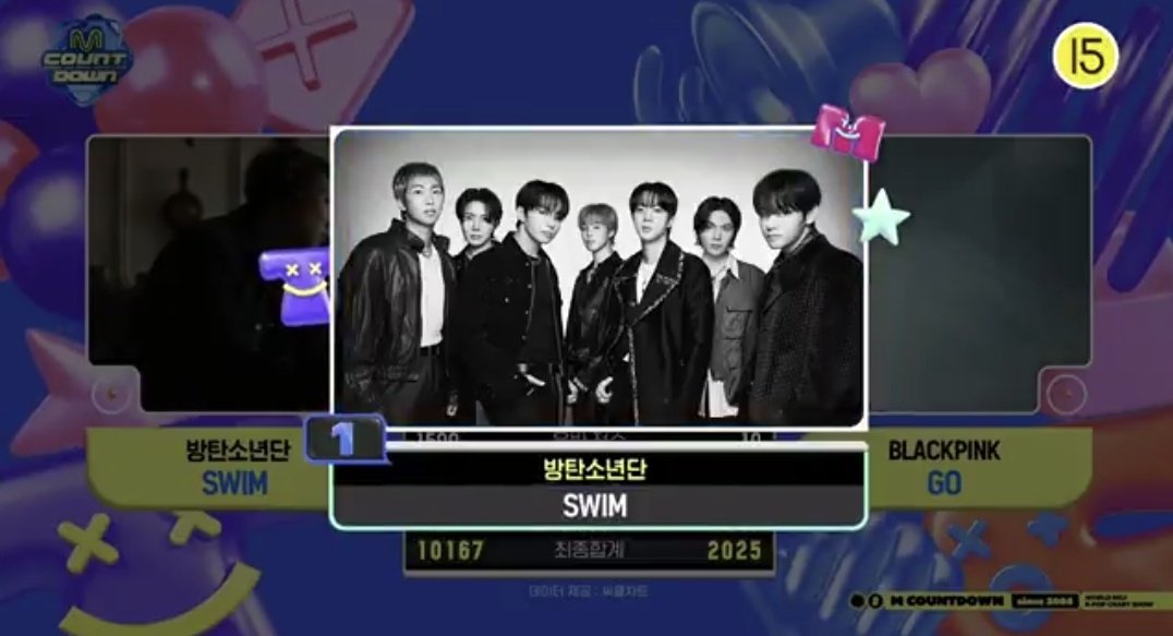 army_mnsweets's tweet image. [💜BTS] เพลง SWIM ของบีทีเอส ชนะอันดับที่ 1 ในรายการเพลง MCountdown วันนี้ค่ะ ขอแสดงความยินดีด้วยค่ะบังทัน 🏆 ขอขอบคุณอาร์มี่ที่ช่วยโหวตทุกคนค่ะ

BTS ARIRANG 🏊‍♀️⛴️✨️
#BTS_ARIRANG #BTS_SWIM
#SWIM2ndWin #BTS #방탄소년단