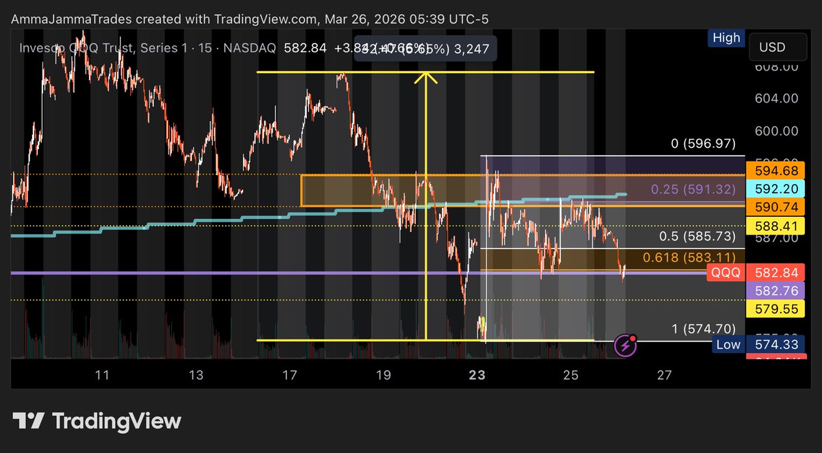 amma_jamma's tweet photo. Chart Analysis🧐 
$QQQ

Still in same exact fibs range 

Real time alerts in discord! 
https://t.co/rkUpierLme

1) weekly range (607.19-574.33)
2) mondays 3% pop range (574.33-597) 

Major level 1: $574.70 foundational support

Major level 2:  $583 
both the .25 (Monday PM breakout upside) of weekly range and .618 (weekly retrace) of the Monday range

Major level 3: $591

Both the .50 (weekly range) and .25 (Monday PM pullback)

Major level 4: $594.20
200 SMA/ Daily 

Major level 5: $595
.618 retrace of weekly range 

Trade ranges for today:

🟢: $584
🎯: $585/$585.75/$587/$590

🔴:  $581.50
🎯: $580.80/$580/$578/$575
