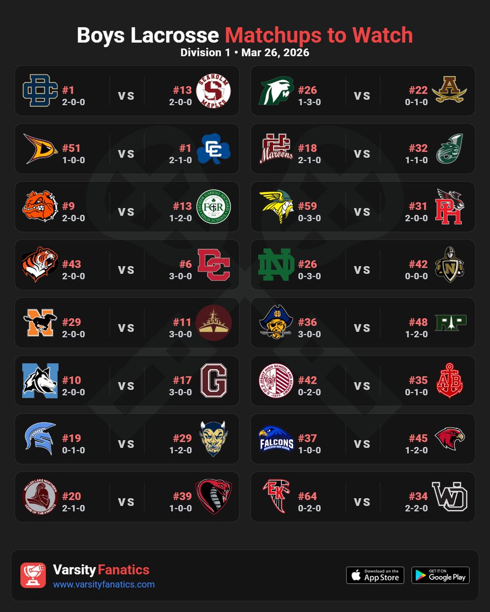 VarsityFanatics's tweet photo. 🥍 Lacrosse | Matchups to Watch 3/26

Find full rankings &amp; standings predictions — free in the App Store and Google Play Store.

@ThePrep3 @MIPrepZoneMD @statechampsmich @MliveSports @LaxLessonsMI

#MHSAA #MiLacrosse #MichiganLax #HighSchoolLax #VarsityFanatics #PrepLax https://t.co/FW9e8yPi0k
