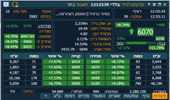 מכפיל רווח - ליאור וידר tweet media