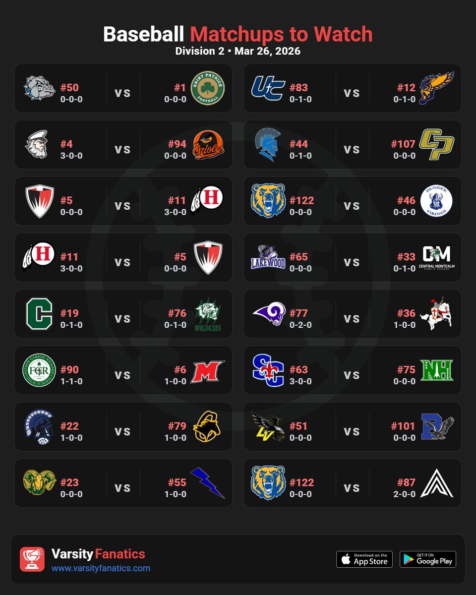VarsityFanatics's tweet photo. ⚾ Baseball | Matchups to Watch 3/26

Find full rankings &amp; standings predictions — free in the App Store and Google Play Store.

@ThePrep3 @MIPrepZoneMD @statechampsmich @MliveSports @MHSBCA_
 #MHSAA #MiBaseball #HighSchoolBaseball #MichiganSports #VarsityFanatics #DiamondNotes https://t.co/XGdSQjY5gv