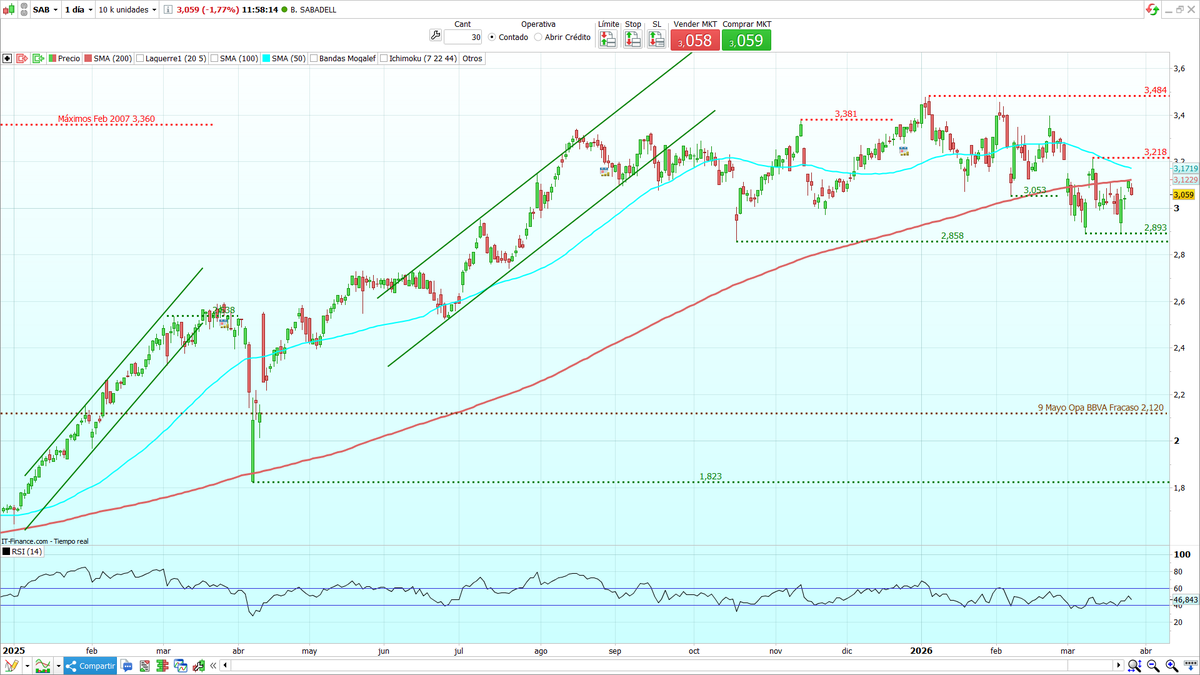 _SirPeter's tweet image. Grafico diario de #BancoSabadell, alcanzo Objetivo bajista la M200, y extendió el movimiento a 2,89€.
Resistencia Media de 200, si rompe y consolida el Objetivo será la zona 3,22-3,48€
Si no puede con M200, podía corregir hacia la zona  2,89-2,85€
RSI 46 en zona neutral
#SAB