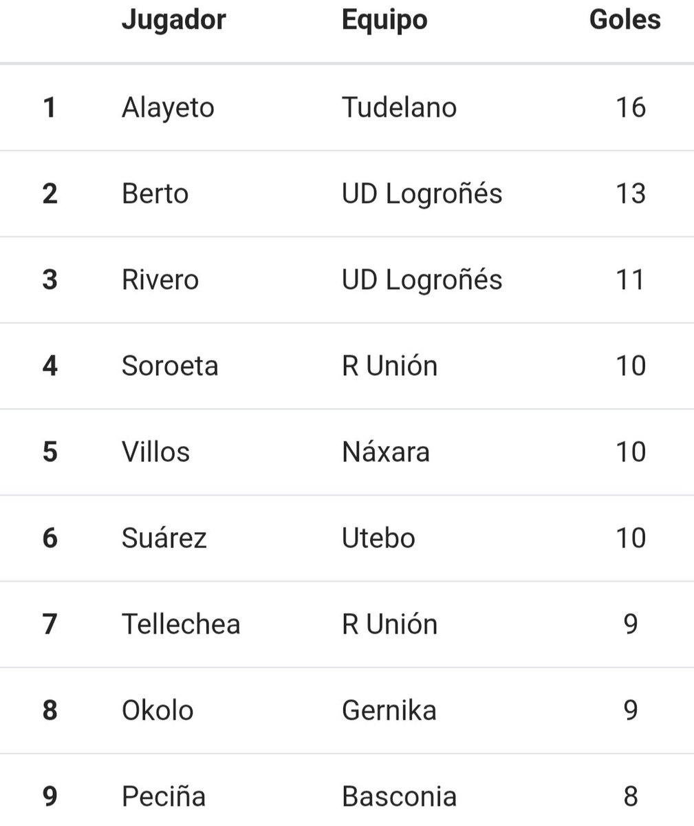 rfef_293483's tweet image. ⭐𝐌𝐚́𝐱𝐢𝐦𝐨𝐬 𝐠𝐨𝐥𝐞𝐚𝐝𝐨𝐫𝐞𝐬 𝐝𝐞𝐥 𝐆𝐑𝐔𝐏𝐎 𝟐.

*Sale el equipo actual de cada jugador.

#2RFEF