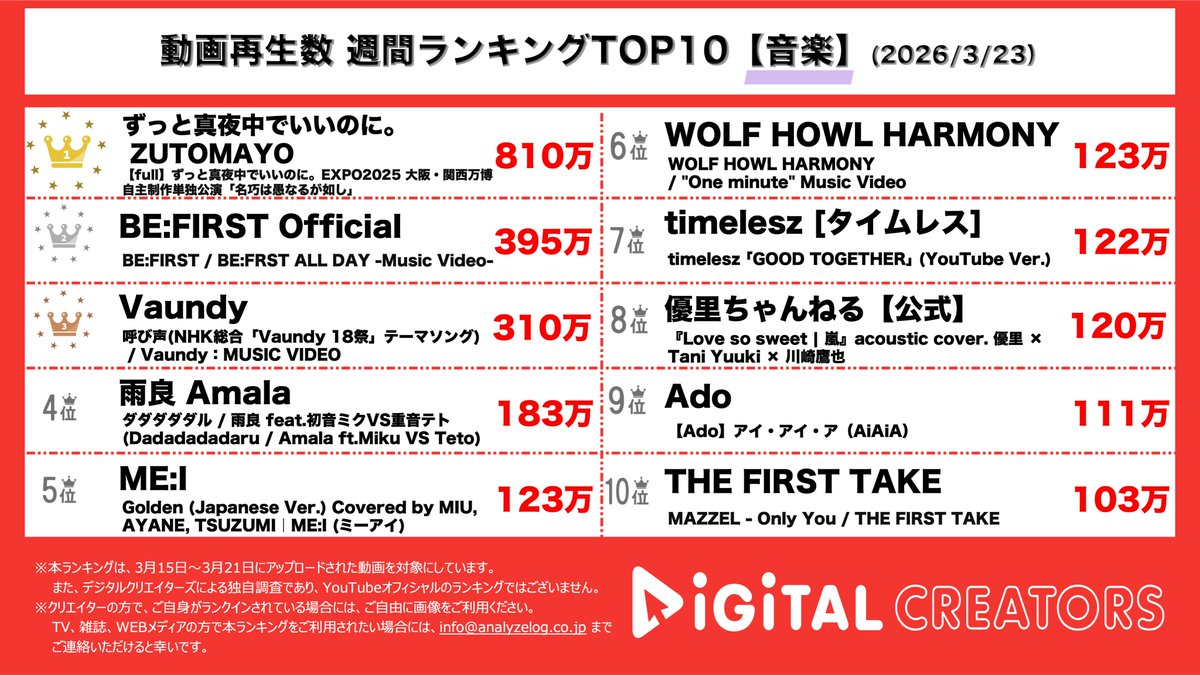 デジタルクリエイターズ@YouTubeランキング tweet media