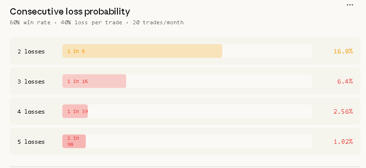 Every trader should know this

60% win rate.
Sounds profitable. And it is.
But here's what nobody tells you:

At 240 trades/year, there's a 79% chance you'll hit 4 losses in a row.
On a 50K account with $2,000 drawdown at $500 risk?
4 losses = account dead.
Your win rate doesn't