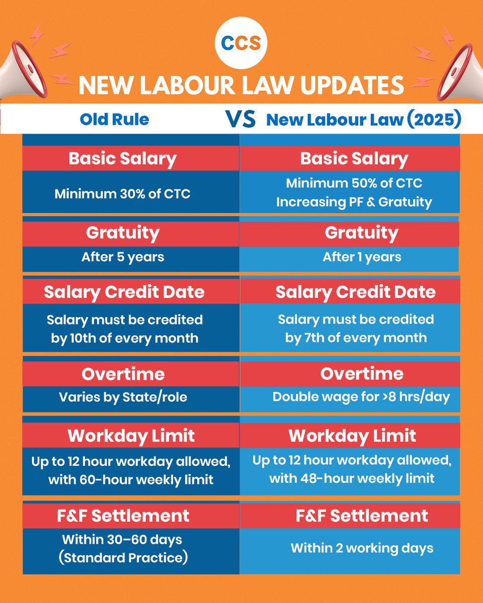 CredibleCs's tweet photo. ✅ HR &amp; CEO CHECKLIST: April 1st Compliance

Are you ready for the massive shift in India’s Labour Laws? 🇮🇳 From April 1, 2026, the "Old Way" of payroll is officially over.

#IndiaBusiness #LabourReform #PayrollProcessing #Crediblecs #BusinessOwner #HRStrategy #April2026 https://t.co/t9vHMM8L5l