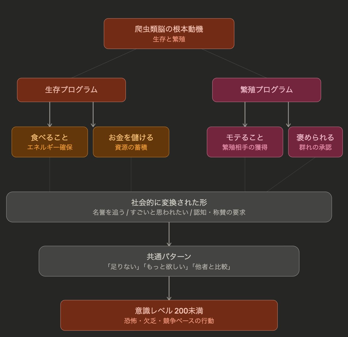 yuusuke369's tweet photo. 爬虫類脳🦎🧠
意識レベル200未満
不足・欠乏ベース https://t.co/qPwjT2vOYh