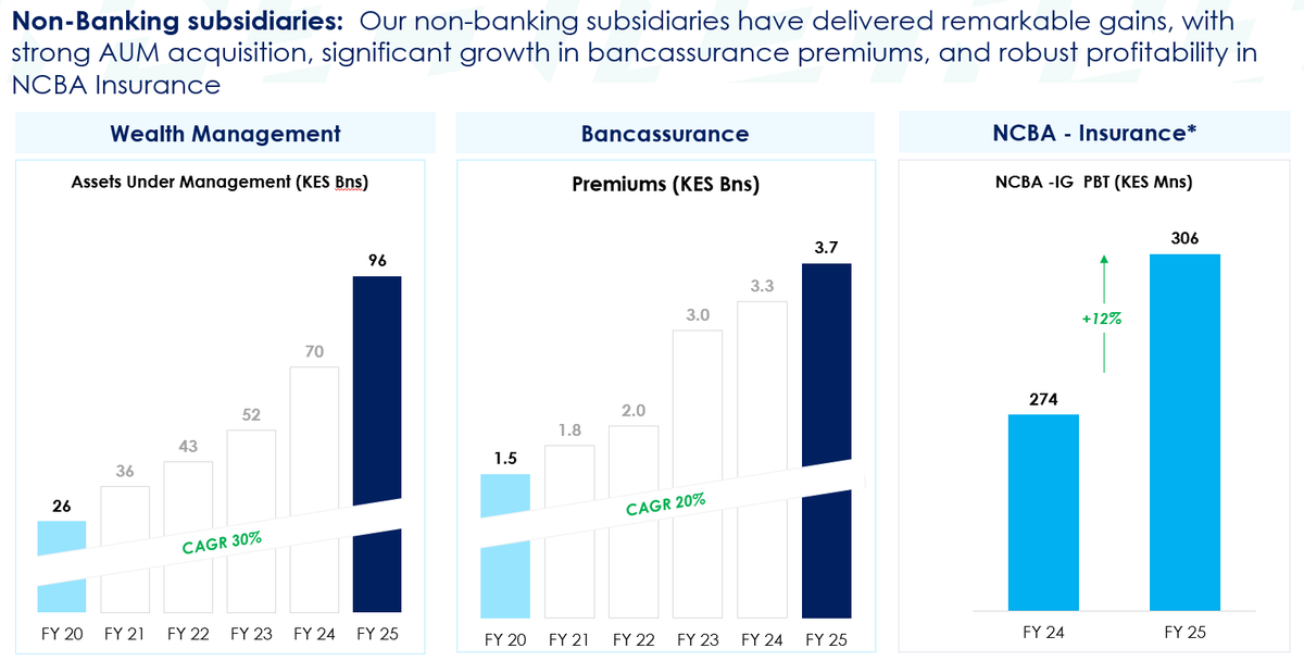 NCBABankKenya's tweet photo. Non-banking subsidiaries (Investment Bank, Bancassurance, Leasing &amp; NCBA Insurance) posted a combined PBT of KES 1.9B (28% CAGR vs 2020), accounting for 5% of Group PBT.

@NCBABankTZ @NCBABankRw @NCBAUganda 

#NCBAFY2025FinancialResults https://t.co/YOZVgBRAFi
