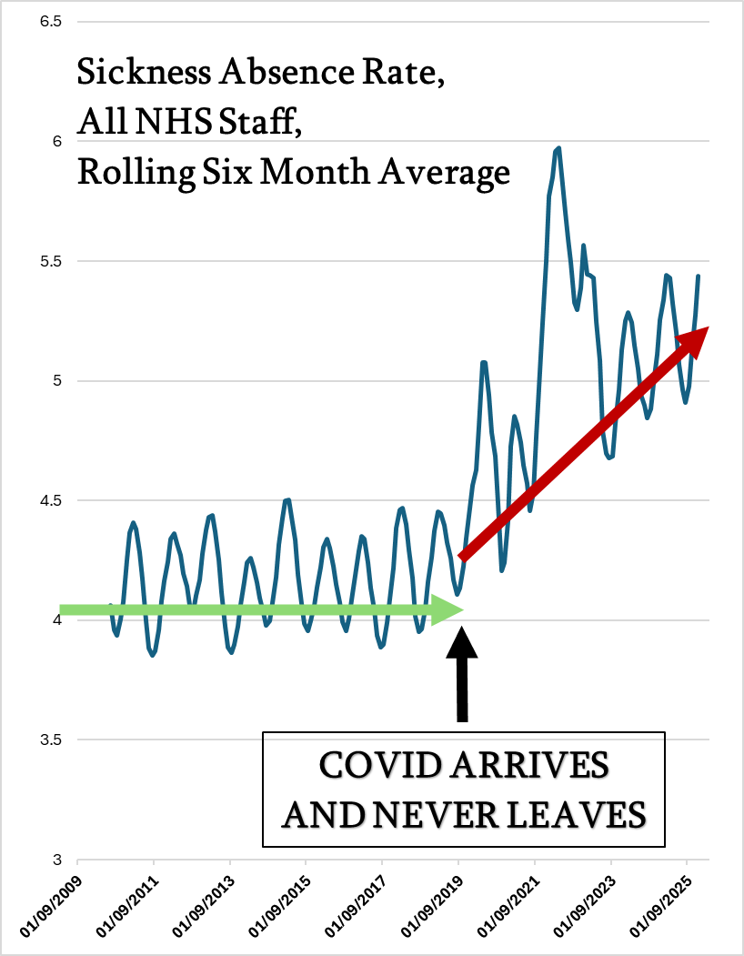 1goodtern's tweet photo. This data goes up to December 2025.
The peaks normally come in February.
The damage caused by ongoing repeat covid infections will continue to accumulate. https://t.co/fwtQfTCfTF