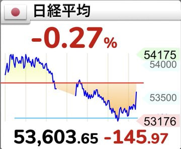 s_rin529's tweet photo. 🇯🇵日経53,606円（-0.27%）で反発一服
SBG主導も失速→引けにかけ戻すも時間外は再下落

🛢原油92ドルで上昇圧力継続
👉エネルギー高＝株の重し

中東情勢は不透明で相場は神経質

📌短期は上値重くレンジ継続か
📌資源・防衛に資金集中

次は上か下か分岐点👇

#日本株 #日経平均 #原油 #資金循環 https://t.co/7huEO3OGtS