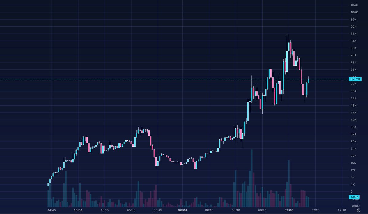 Strong impulse on $RICO, now pulling back from 84K MC highs and holding 60K MC.

⚓️ Core setups here: hasbik.andymorgan.online

Coin: $RICO (Rico The Porcupine)

DZ8bzWfNaN64phr4N5ZqhRgwwgaeCQBBJB7F8eUgpump