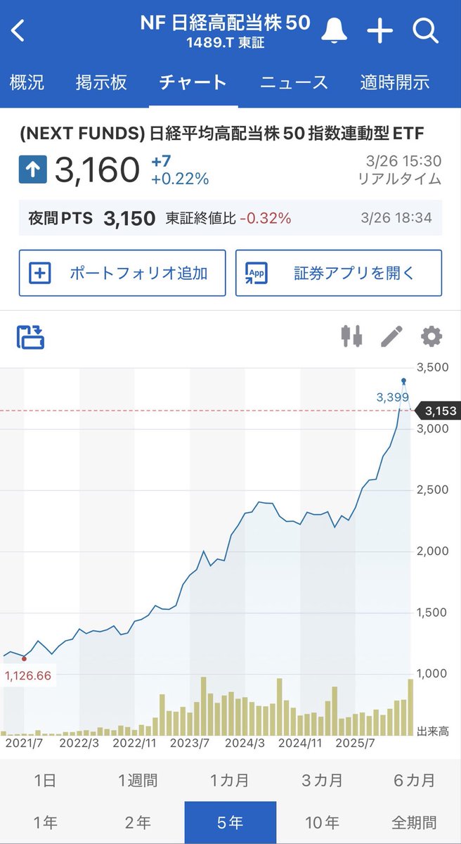 市長@日経高配当50(1489) tweet media