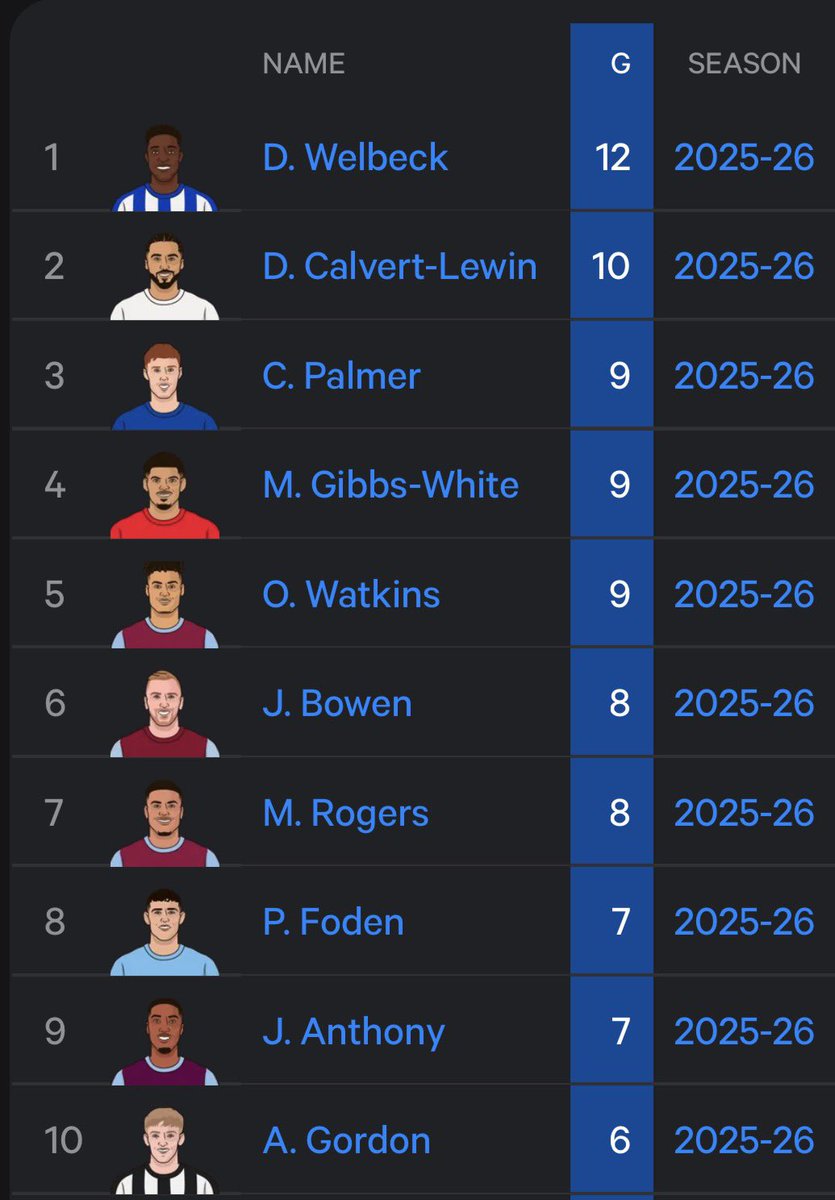 The_ForestWay's tweet photo. Not even a call-up to a 35 man squad when you are in form like this is nothing short of baffling. 🤯

#NFFC #England https://t.co/pf9hiad8S4