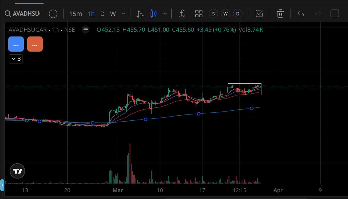 vj9009's tweet photo. @thechartist26 hi could you suggest any mistake while picking this one ...For me 1 hr time frame chart looking very good , volume contracting and volatility c contracting both are visable .. only sector is my concern part(cyclical).your thoughts on this .. https://t.co/CesrfTApxP