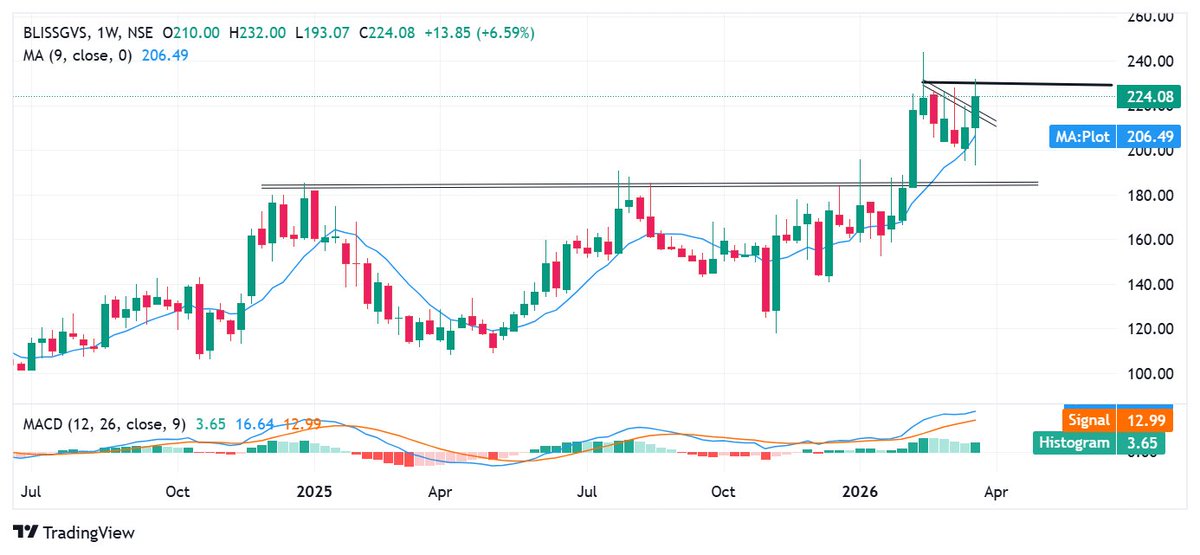 BaijuBears's tweet image. #Bliss 

Current Level: 224
Box Breakout on weekly Chart
Consolidation above trendline 
Volume Spurt/Delivery volume 
ATH Trading 
Breakout Target: 255/90 Rage tgt 
Invalidation: 201-5