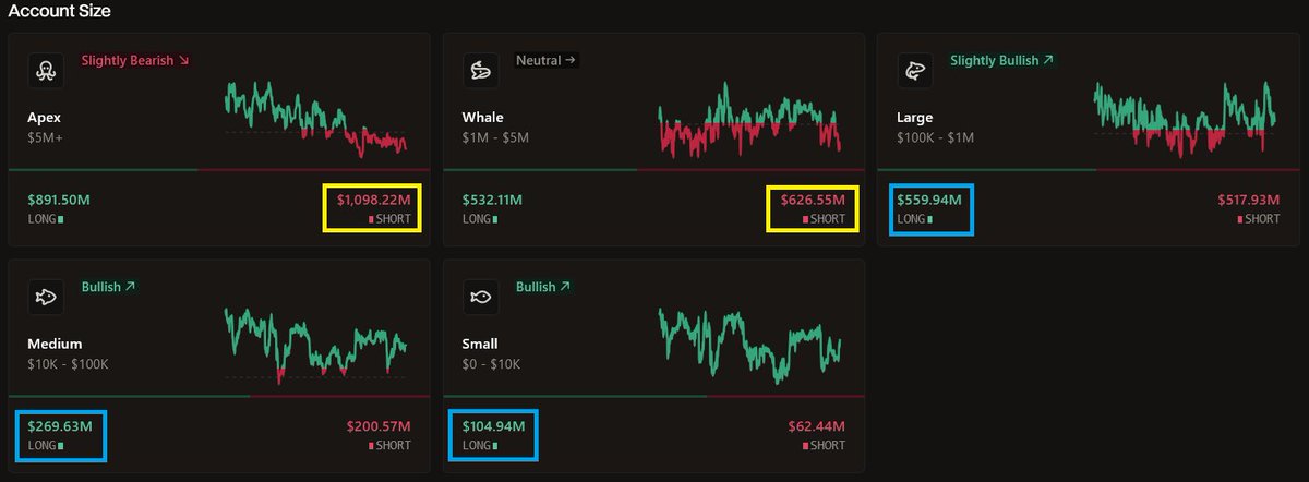 DeepWhale's tweet image. 🐋 Les whales sont orientées #short tandis que les portefeuilles plus petits sont orientés #long.