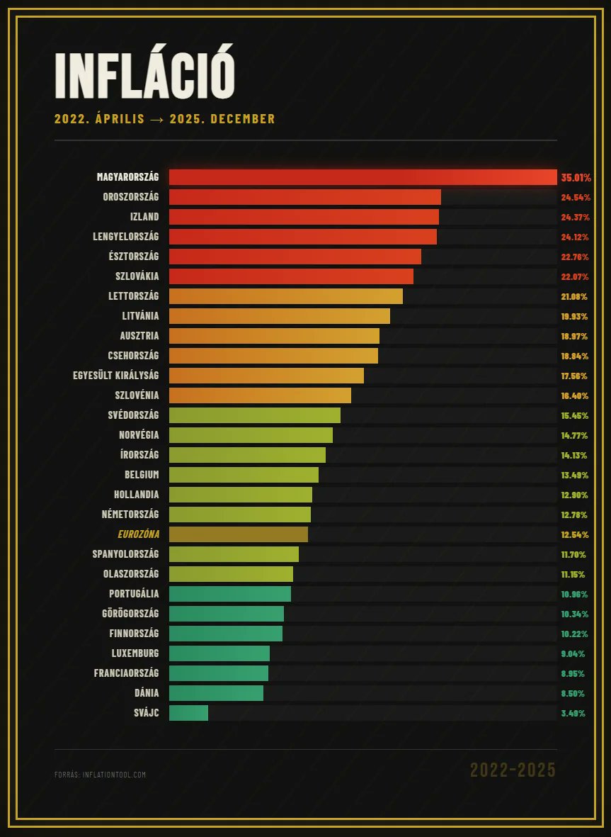 calwerz's tweet photo. @PardiZoltan Még ha háromszor ennyit fizettünk volna rezsire, akkor is megérte volna, ha cserébe minden másra jóval kevesebbet. Elég megnézni a magyar inflációs számokat. Arról nem is beszélve, hogy az olcsó rezsi se érné meg eladni a hazánkat. https://t.co/XvsEZunVYJ