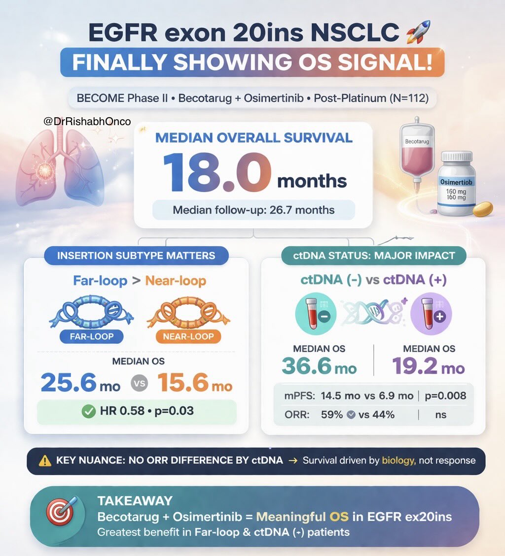 DrRishabhOnco's tweet photo. 🔥 EGFR exon 20ins NSCLC - finally meaningful survival signal?

BECOME phase II (final OS analysis)
Becotarug + Osimertinib in platinum-pretreated pts

🧪 Population
EGFR exon 20 insertion NSCLC
Post-platinum (N=112)

💊 Treatment
•Becotarug 6 mg/kg Q2W
•Osimertinib 160 mg OD

📊 Key Results
•Median OS: 18.0 months
•Median follow-up: 26.7 months

🧬 Insertion subtype matters
•Far-loop vs Near-loop → OS benefit
•HR 0.58 (p=0.03)
•mOS: 25.6 vs 15.6 months

🧬 ctDNA insights
•ctDNA (-) pts → markedly better outcomes
•mPFS: 14.5 vs 6.9 months (p=0.008)
•mOS: 36.6 vs 19.2 months (p=0.048)

📈 Response
•ORR: ~44% (ctDNA+) vs ~59% (ctDNA-)
•DCR: 75% vs 96%

⚠️ Key nuance
No ORR difference by ctDNA → survival driven by biology, not response alone

🎯 Takeaway
Becotarug + high-dose osimertinib shows clinically meaningful survival in ex20ins NSCLC
→ Outcomes strongly influenced by insertion location + ctDNA status

🔖 Subtype biology is not academic anymore - it is therapeutic

@myESMO @larvol @OncoAlert