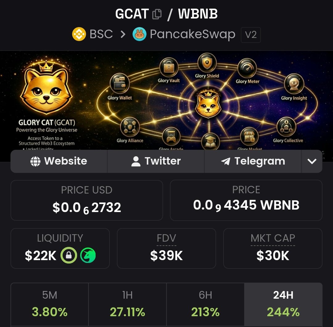 When you see a gem, you don't need a prophet to tell you.

In case you missed the memo, here you go 👇

> $GCAT is 2 months old with a stable trading volume.
> Current MC: 30k
> Liquidity: $22k, locked for over 4 years
> Current trading volume: $15k
> Utilities lined up
> Solid