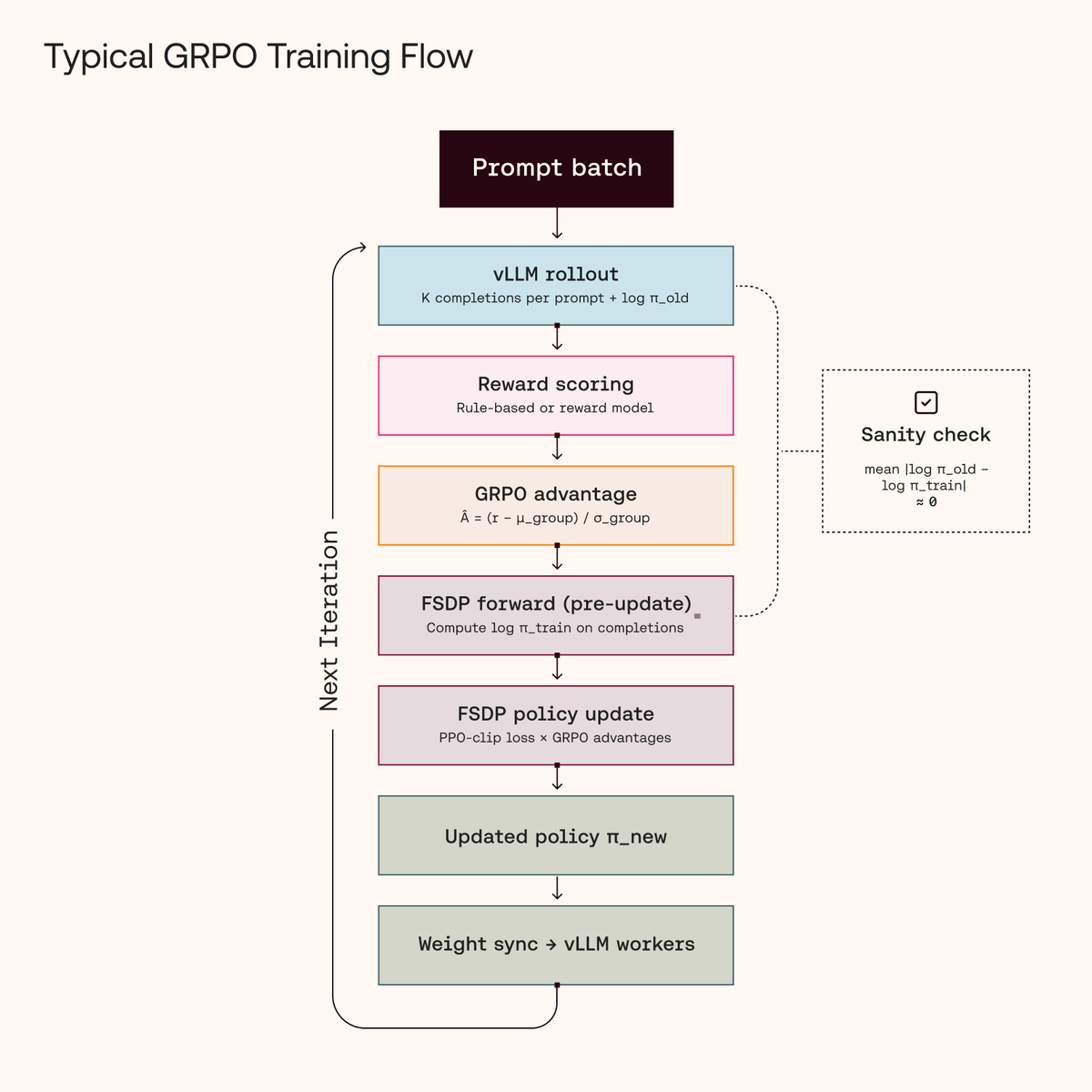 AI21Labs's tweet photo. 1/4 We hit a strange logprob mismatch while training Jamba 3B with GRPO. 

Rollout logprobs and training-side recompute should match before any weight update. Ours didn’t.  

That was the canary. 🧵 https://t.co/KJMJZoI29d