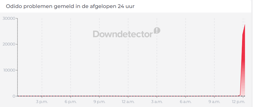 mijn #Odido mobiel doet 't niet meer. En ik zie dat 30.000 anderen dat ook al gemeld hebben.