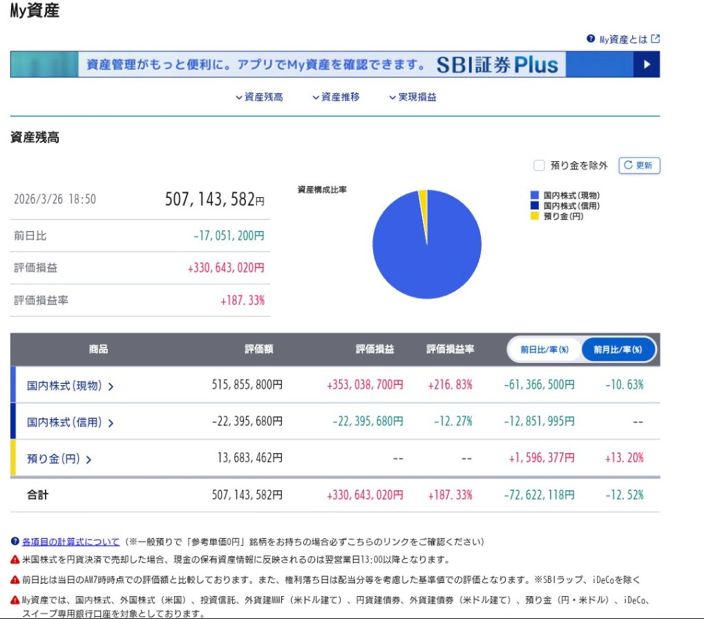 KJ22230486's tweet photo. 1日で-1700万。
でもトータルはまだ+3億超。
こういう相場、正直メンタル試される。

上がるのも一瞬、下げるのも一瞬。
でも結局、握ってる人だけが最後に残る。
#日本株 https://t.co/adAa5zr2pd