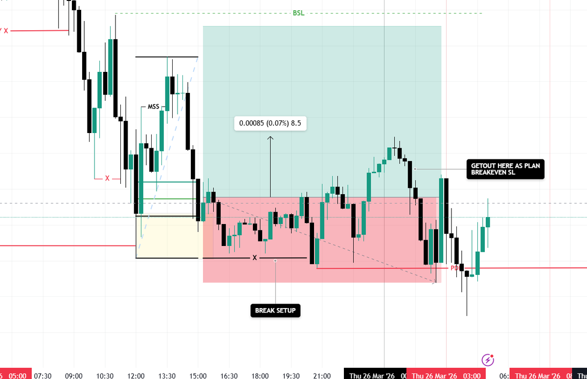 fouterdezodre's tweet photo. $EURUSD BREAKEVEN 25.03.26
$GBPUSD +2R 26.03.26 LONDON SESSION https://t.co/LiMTPIuD6s